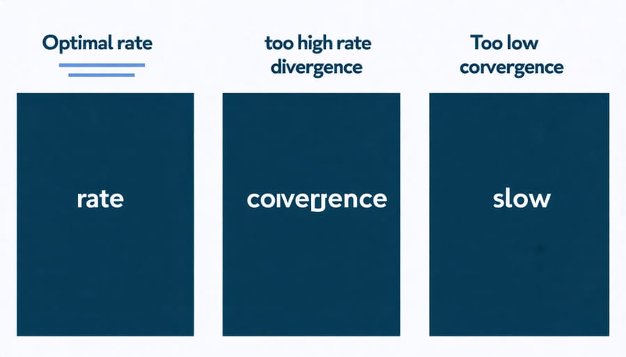 Three side-by-side loss curves showing the effects of different learning rates on model training